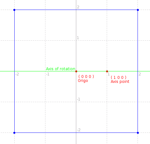 Axis of spinning