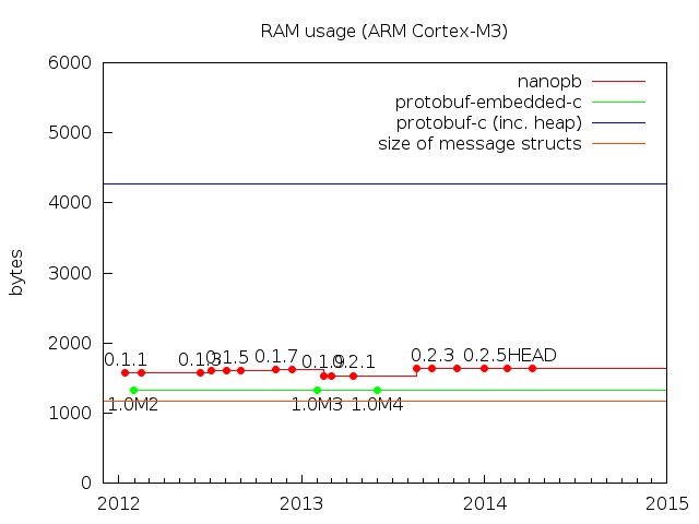 RAM usage on ARM